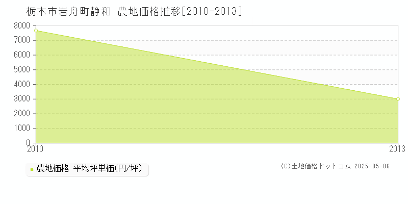 岩舟町静和(栃木市)の農地価格推移グラフ(坪単価)[2010-2013年]