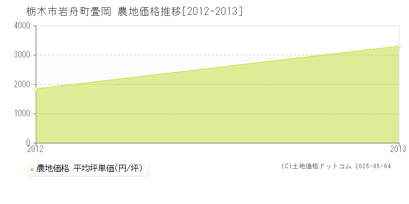 岩舟町畳岡(栃木市)の農地価格推移グラフ(坪単価)[2012-2013年]