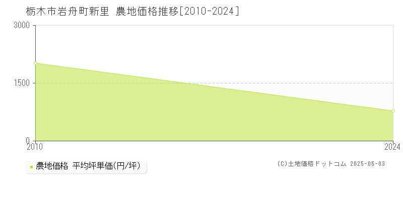 岩舟町新里(栃木市)の農地価格推移グラフ(坪単価)[2010-2024年]
