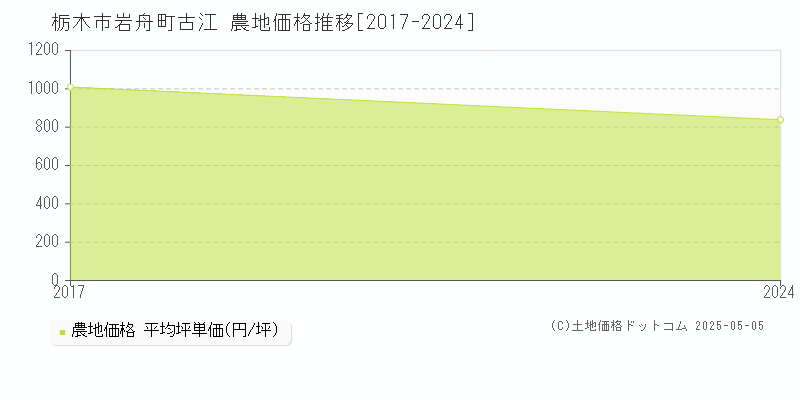 栃木市岩舟町古江の農地価格推移グラフ 