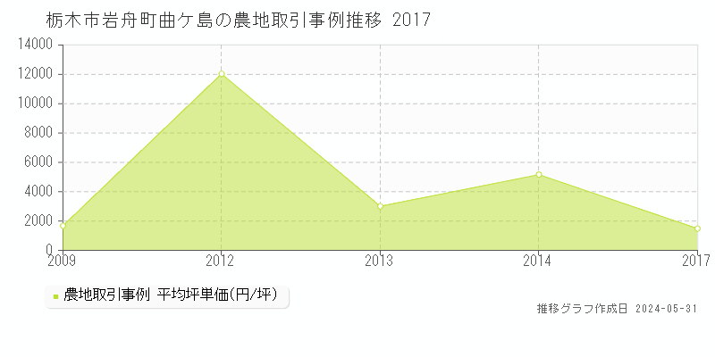 栃木市岩舟町曲ケ島の農地価格推移グラフ 