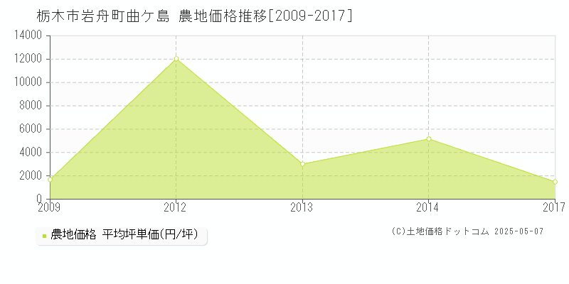 岩舟町曲ケ島(栃木市)の農地価格推移グラフ(坪単価)[2009-2017年]
