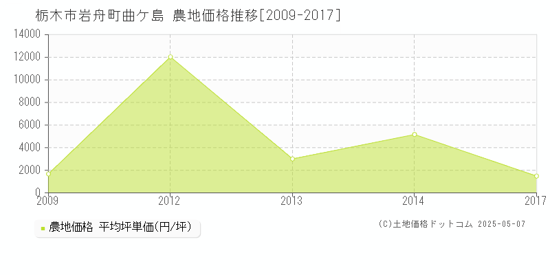 栃木市岩舟町曲ケ島の農地価格推移グラフ 