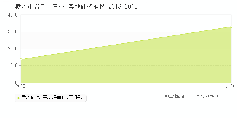 岩舟町三谷(栃木市)の農地価格推移グラフ(坪単価)[2013-2016年]