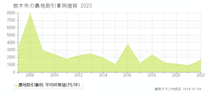 栃木市の農地取引価格推移グラフ 