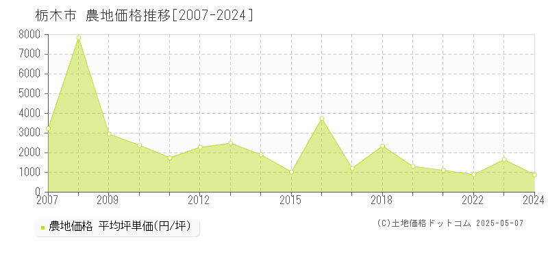 栃木市(栃木県)の農地価格推移グラフ(坪単価)[2007-2024年]