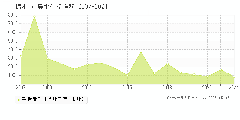 栃木市の農地価格推移グラフ 