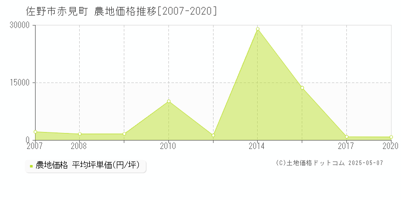 赤見町(佐野市)の農地価格推移グラフ(坪単価)[2007-2020年]