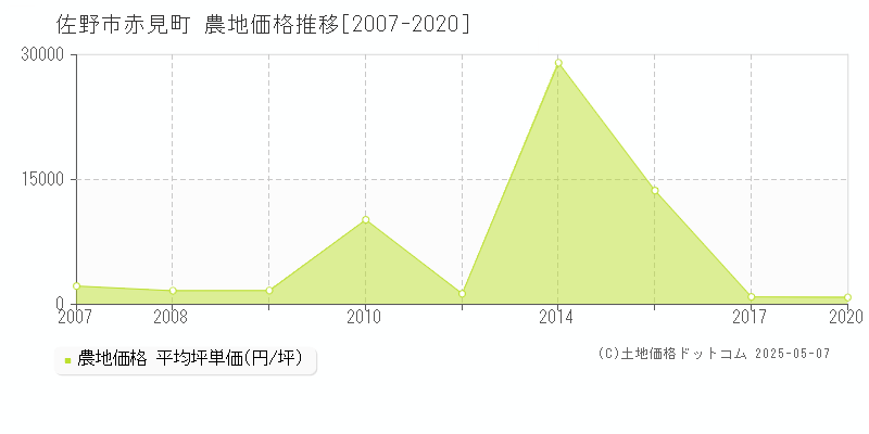 佐野市赤見町の農地価格推移グラフ 