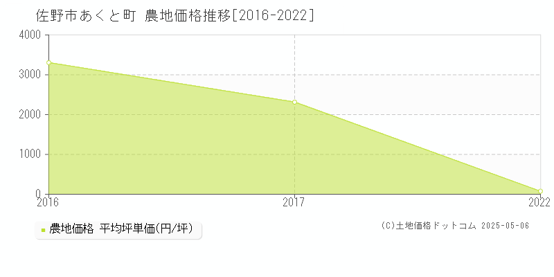 あくと町(佐野市)の農地価格推移グラフ(坪単価)[2016-2022年]