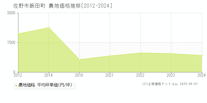 飯田町(佐野市)の農地価格推移グラフ(坪単価)[2012-2024年]