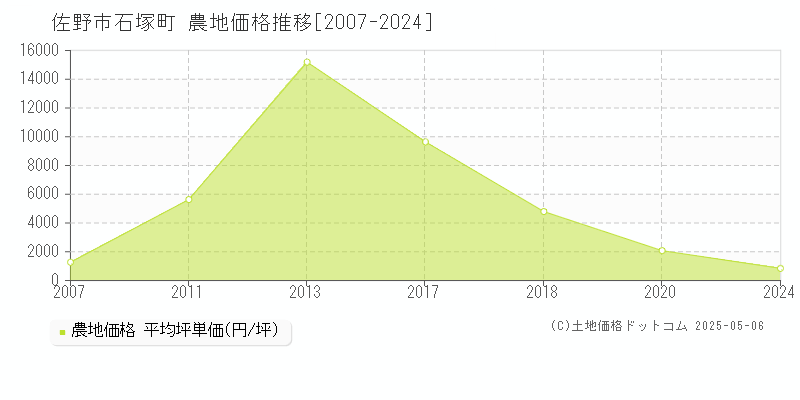 石塚町(佐野市)の農地価格推移グラフ(坪単価)[2007-2024年]