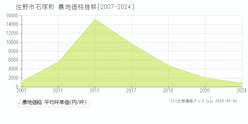 佐野市石塚町の農地価格推移グラフ 