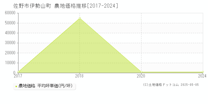 伊勢山町(佐野市)の農地価格推移グラフ(坪単価)[2017-2024年]