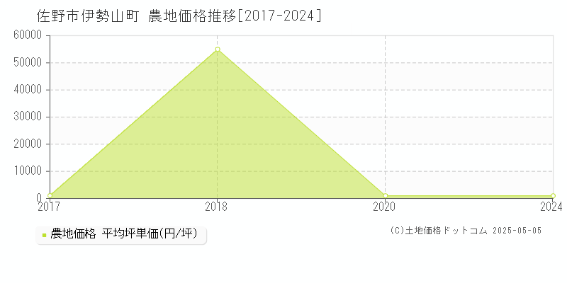 佐野市伊勢山町の農地価格推移グラフ 