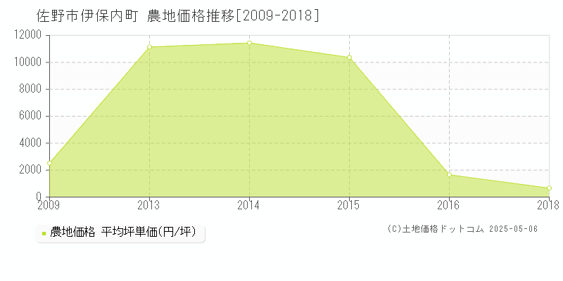 伊保内町(佐野市)の農地価格推移グラフ(坪単価)[2009-2018年]