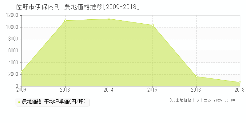 佐野市伊保内町の農地価格推移グラフ 