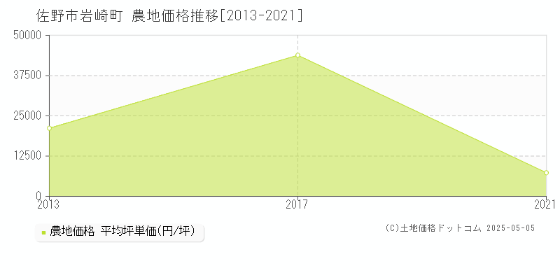 佐野市岩崎町の農地価格推移グラフ 