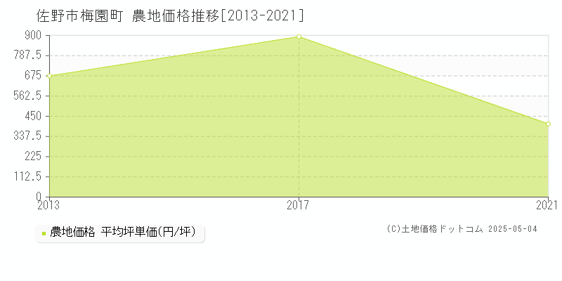 梅園町(佐野市)の農地価格推移グラフ(坪単価)[2013-2021年]