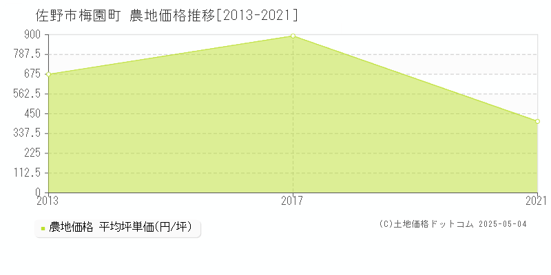 佐野市梅園町の農地価格推移グラフ 