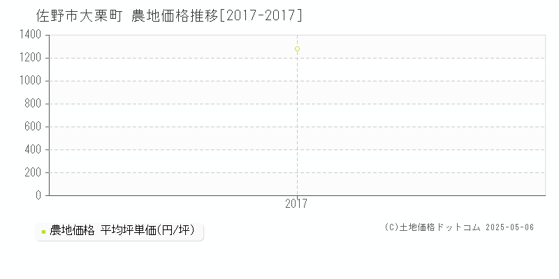 佐野市大栗町の農地価格推移グラフ 