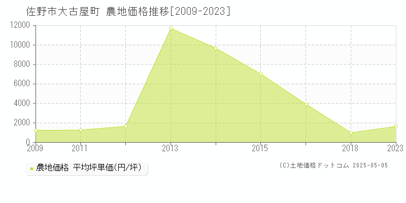 大古屋町(佐野市)の農地価格推移グラフ(坪単価)[2009-2023年]