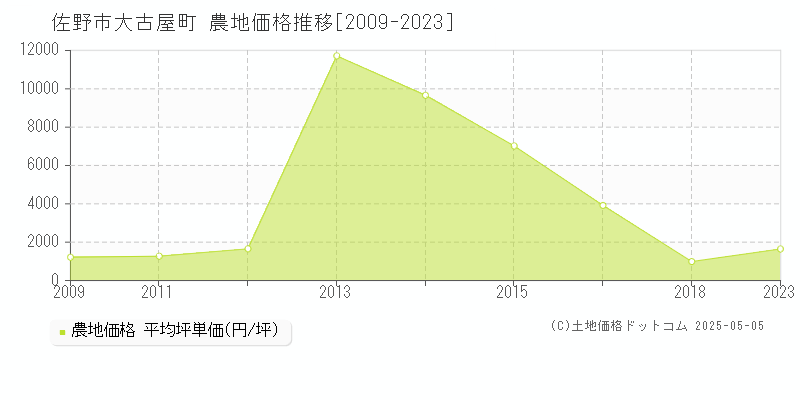 佐野市大古屋町の農地価格推移グラフ 