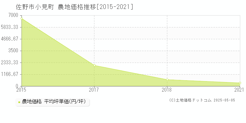 小見町(佐野市)の農地価格推移グラフ(坪単価)[2015-2021年]