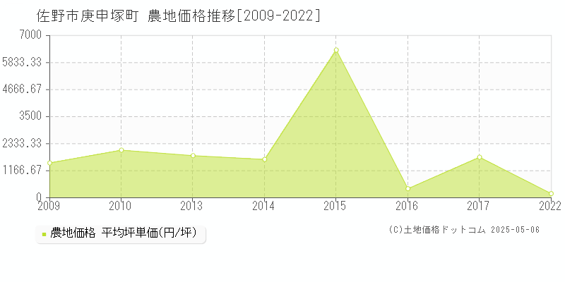庚申塚町(佐野市)の農地価格推移グラフ(坪単価)[2009-2022年]