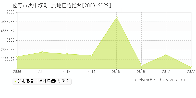 佐野市庚申塚町の農地価格推移グラフ 