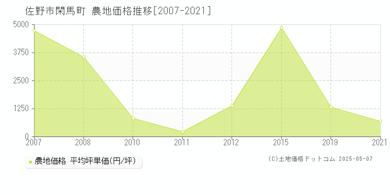 閑馬町(佐野市)の農地価格推移グラフ(坪単価)[2007-2021年]