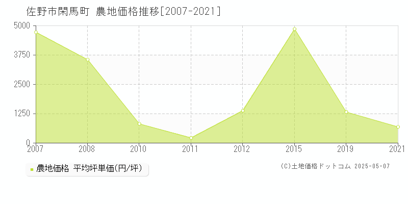 佐野市閑馬町の農地価格推移グラフ 