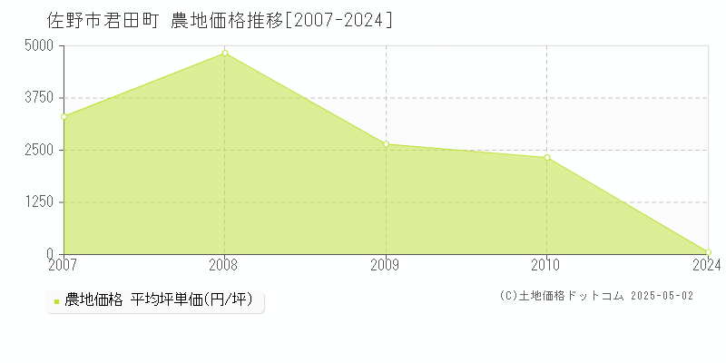 君田町(佐野市)の農地価格推移グラフ(坪単価)[2007-2024年]