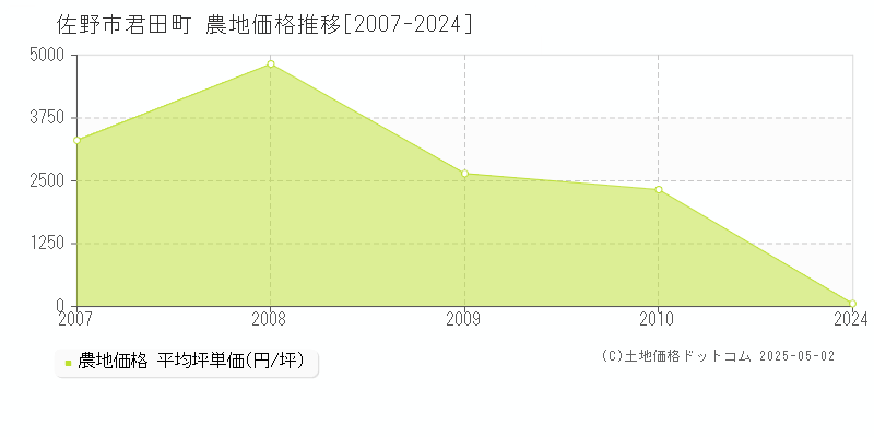 佐野市君田町の農地価格推移グラフ 