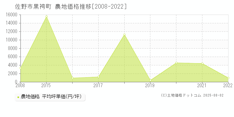 黒袴町(佐野市)の農地価格推移グラフ(坪単価)[2008-2022年]