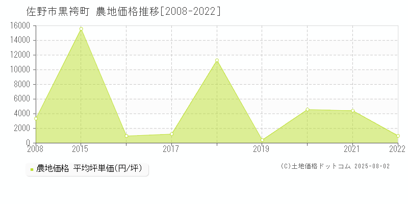 佐野市黒袴町の農地価格推移グラフ 