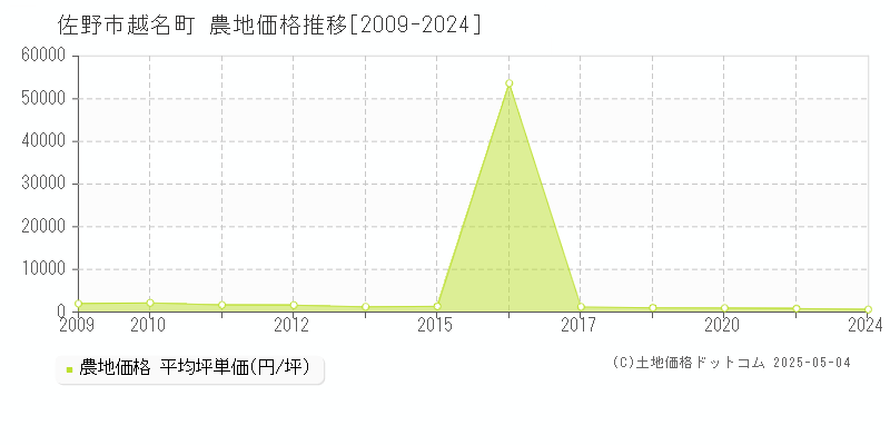 越名町(佐野市)の農地価格推移グラフ(坪単価)[2009-2024年]