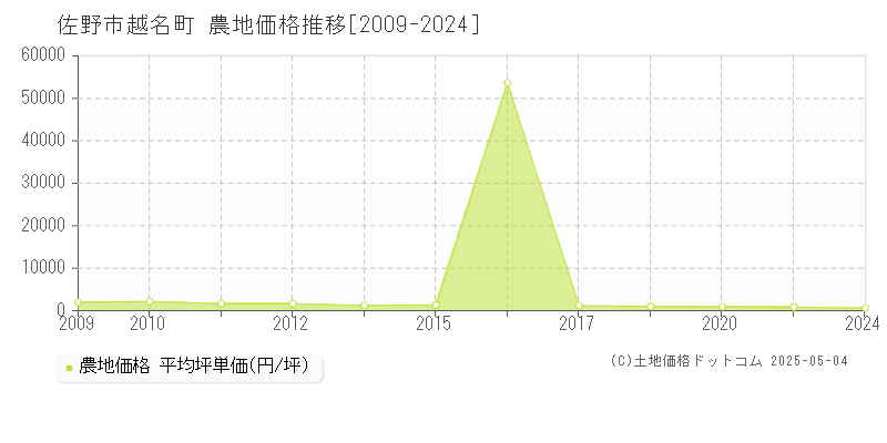 佐野市越名町の農地価格推移グラフ 