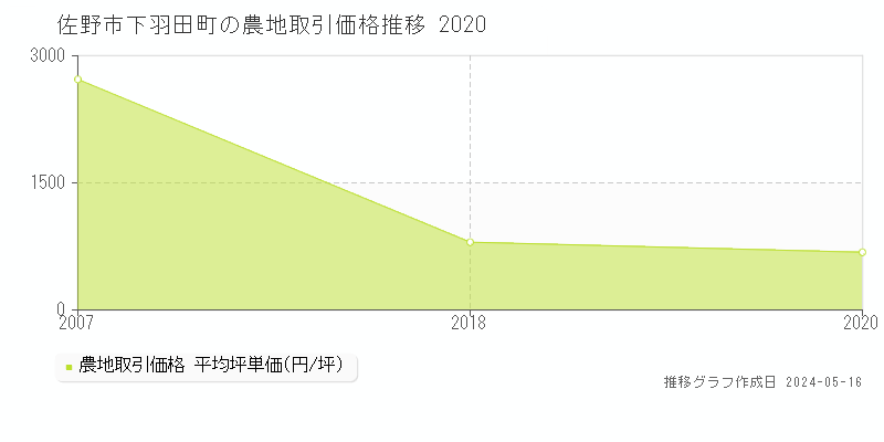 佐野市下羽田町の農地価格推移グラフ 