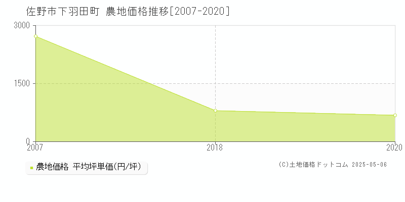 下羽田町(佐野市)の農地価格推移グラフ(坪単価)[2007-2020年]