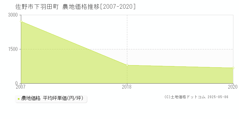 佐野市下羽田町の農地価格推移グラフ 