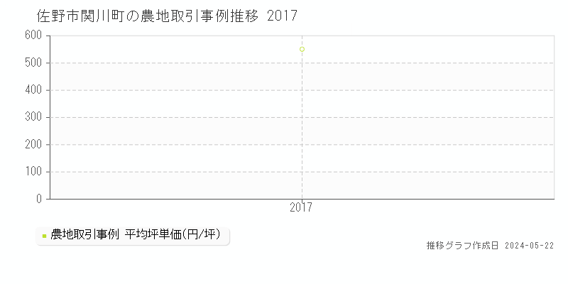 佐野市関川町の農地価格推移グラフ 