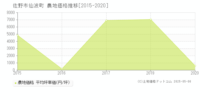 仙波町(佐野市)の農地価格推移グラフ(坪単価)[2015-2020年]