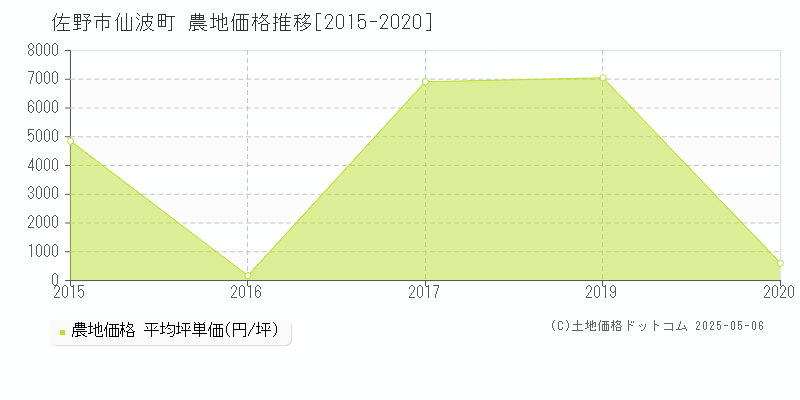 佐野市仙波町の農地価格推移グラフ 