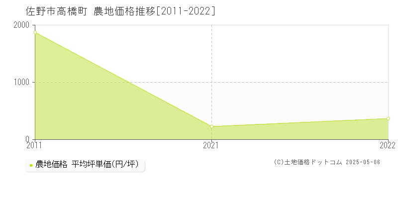 高橋町(佐野市)の農地価格推移グラフ(坪単価)[2011-2022年]