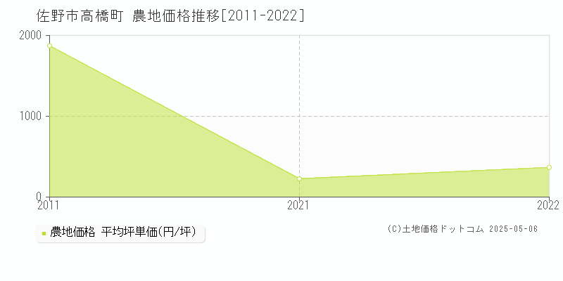 佐野市高橋町の農地価格推移グラフ 