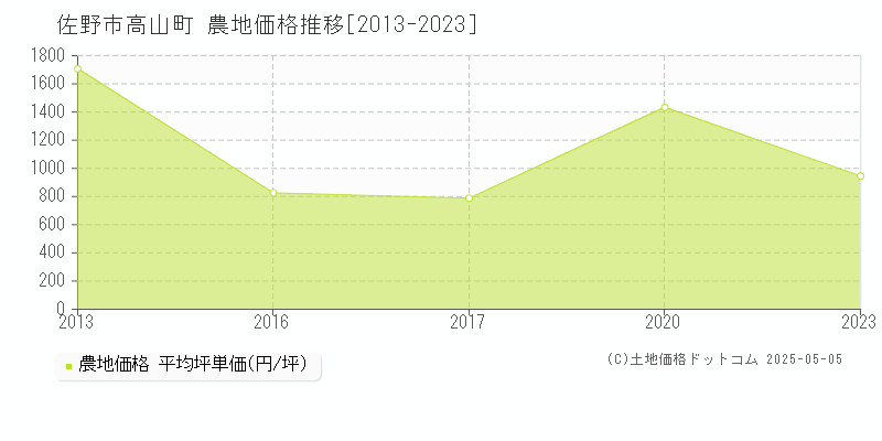 高山町(佐野市)の農地価格推移グラフ(坪単価)[2013-2023年]
