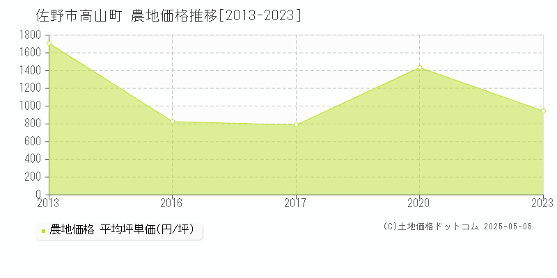 佐野市高山町の農地取引事例推移グラフ 