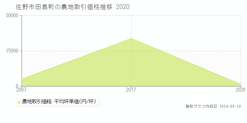 佐野市田島町の農地価格推移グラフ 