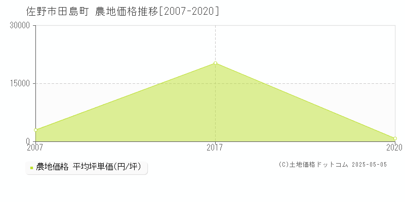 田島町(佐野市)の農地価格推移グラフ(坪単価)[2007-2020年]
